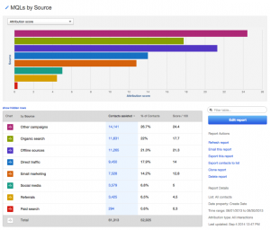 Hubspot Lead Source Report